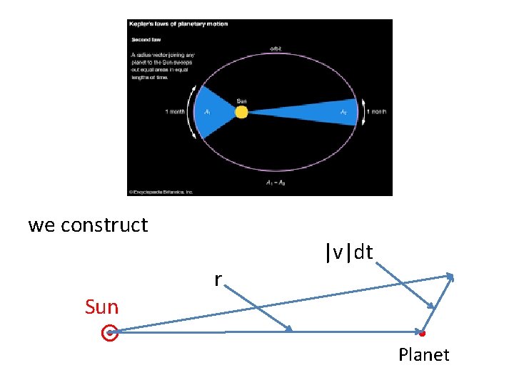 we construct Sun r |v|dt Planet 