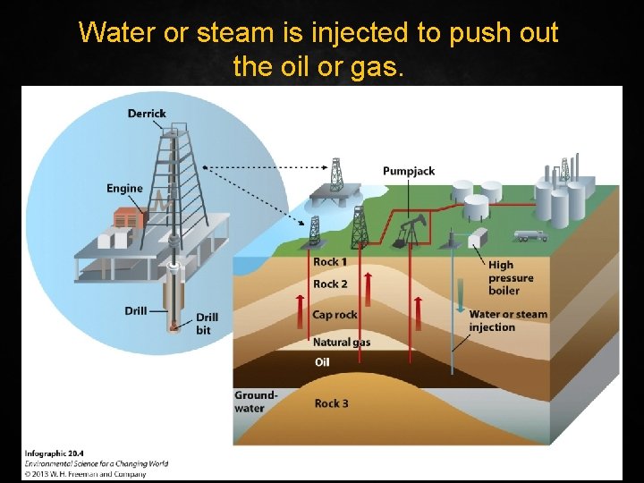 Water or steam is injected to push out the oil or gas. 