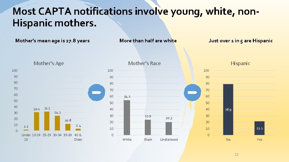 Most CAPTA notifications involve young, white, non. Hispanic mothers. Mother’s mean age is 27.