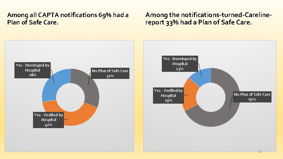 Among all CAPTA notifications 69% had a Plan of Safe Care. Yes - Developed