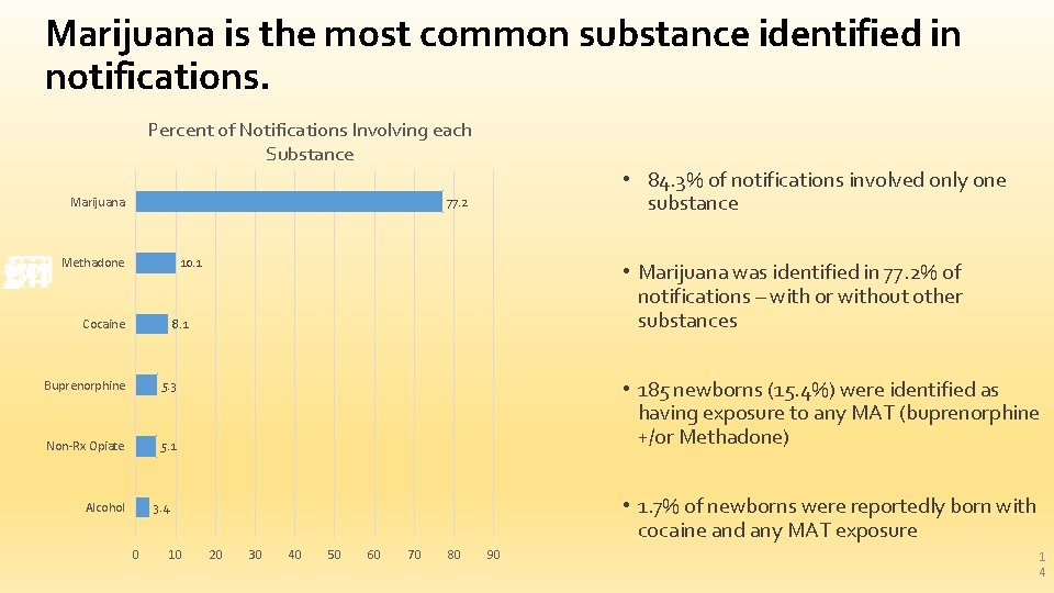 Marijuana is the most common substance identified in notifications. Percent of Notifications Involving each
