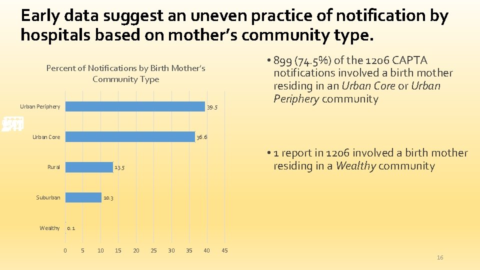 Early data suggest an uneven practice of notification by hospitals based on mother’s community
