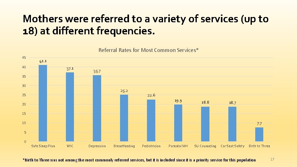 Mothers were referred to a variety of services (up to 18) at different frequencies.