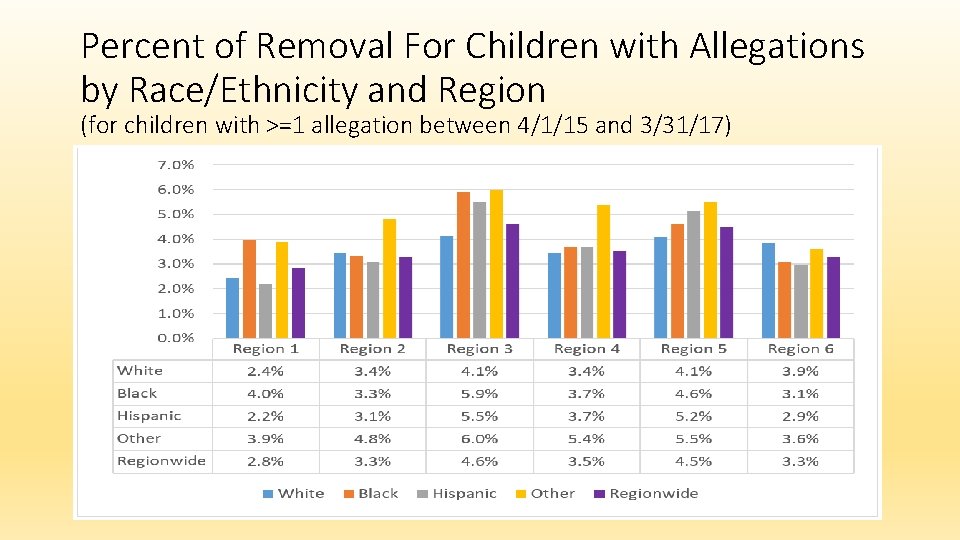 Percent of Removal For Children with Allegations by Race/Ethnicity and Region (for children with