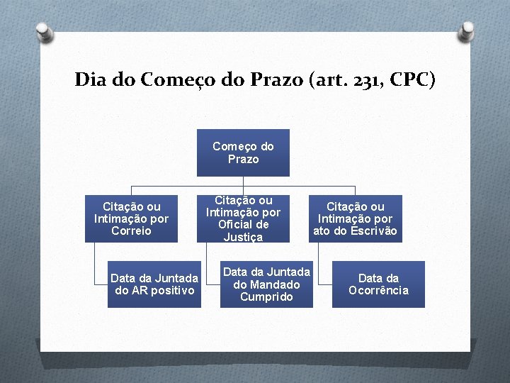 Dia do Começo do Prazo (art. 231, CPC) Começo do Prazo Citação ou Intimação