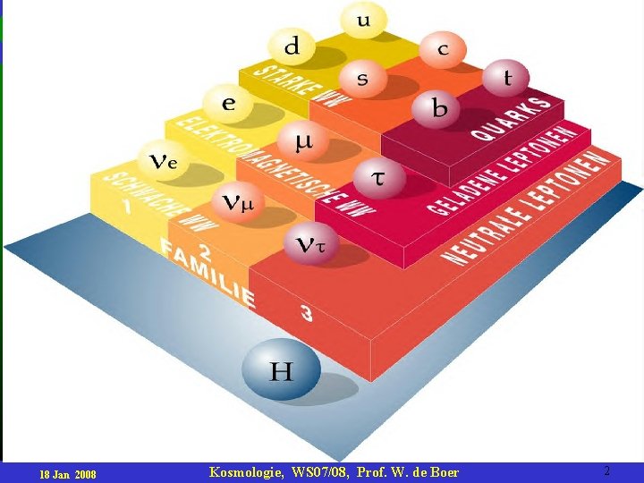 18 Jan 2008 Kosmologie, WS 07/08, Prof. W. de Boer 2 