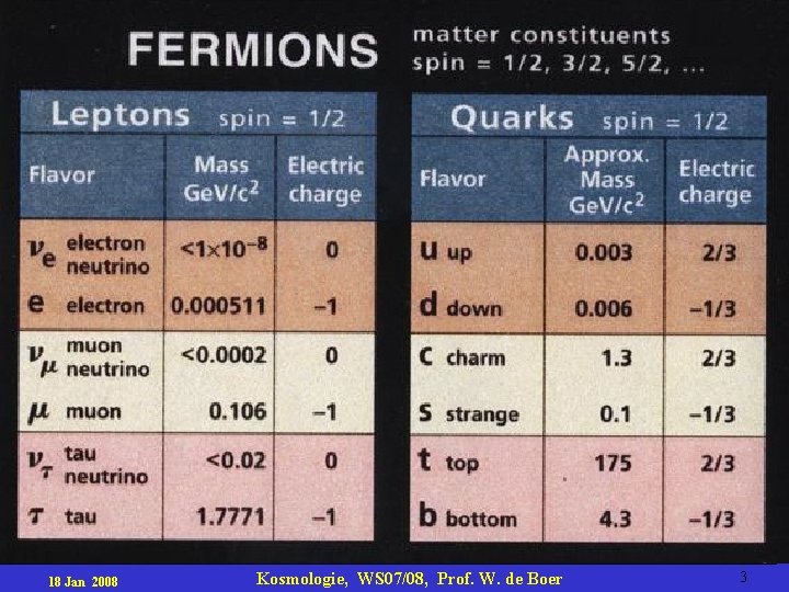 18 Jan 2008 Kosmologie, WS 07/08, Prof. W. de Boer 3 