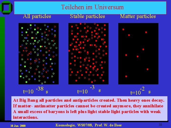 Teilchen im Universum All particles Stable particles t=10 -38 s -3 s t=10 Matter