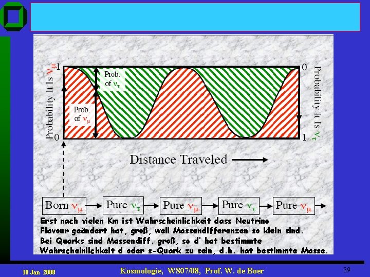 Erst nach vielen Km ist Wahrscheinlichkeit dass Neutrino Flavour geändert hat, groß, weil Massendifferenzen