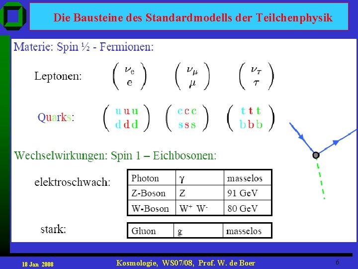 Die Bausteine des Standardmodells der Teilchenphysik 18 Jan 2008 Kosmologie, WS 07/08, Prof. W.