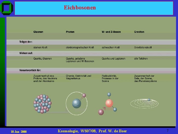 Eichbosonen 18 Jan 2008 Kosmologie, WS 07/08, Prof. W. de Boer 7 