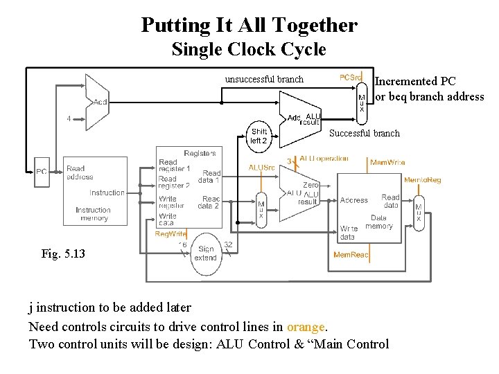 Putting It All Together Single Clock Cycle unsuccessful branch Incremented PC or beq branch