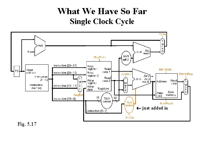 What We Have So Far Single Clock Cycle just added in Fig. 5. 17