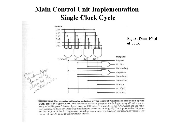 Main Control Unit Implementation Single Clock Cycle Figure from 1 st ed of book