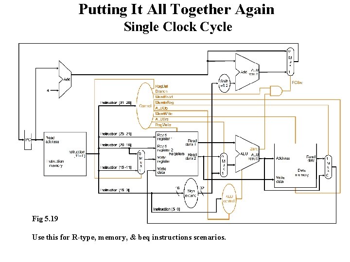 Putting It All Together Again Single Clock Cycle Fig 5. 19 Use this for