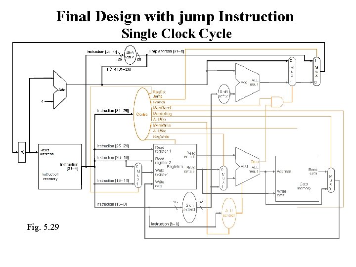 Final Design with jump Instruction Single Clock Cycle Fig. 5. 29 