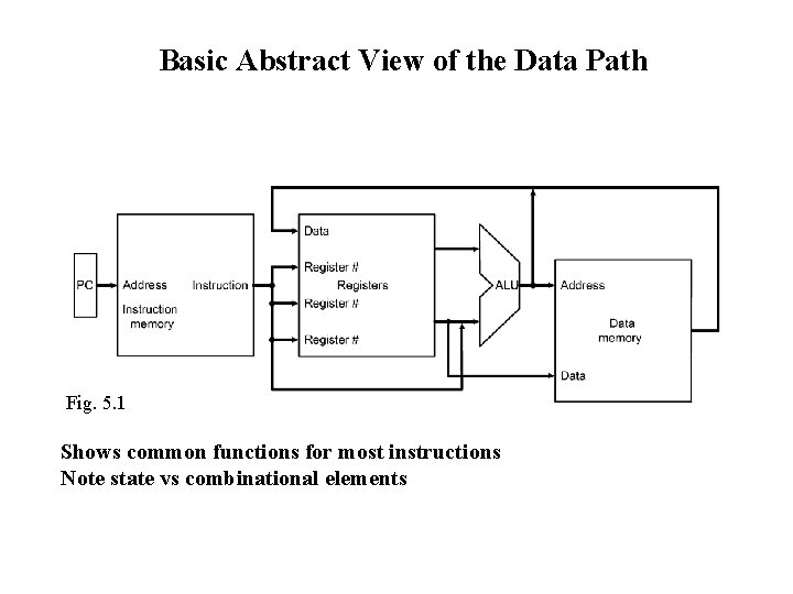 Basic Abstract View of the Data Path Fig. 5. 1 Shows common functions for