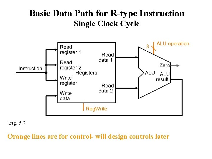 Basic Data Path for R-type Instruction Single Clock Cycle Fig. 5. 7 Orange lines