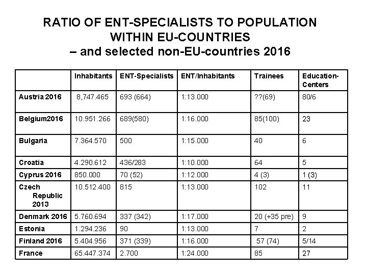 RATIO OF ENT-SPECIALISTS TO POPULATION WITHIN EU-COUNTRIES – and selected non-EU-countries 2016 Inhabitants ENT-Specialists