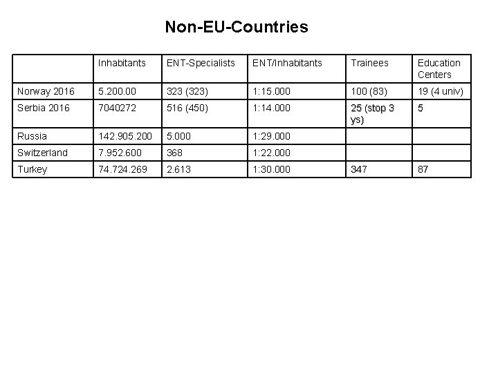 Non-EU-Countries Inhabitants ENT-Specialists ENT/Inhabitants Trainees Education Centers Norway 2016 5. 200. 00 323 (323)