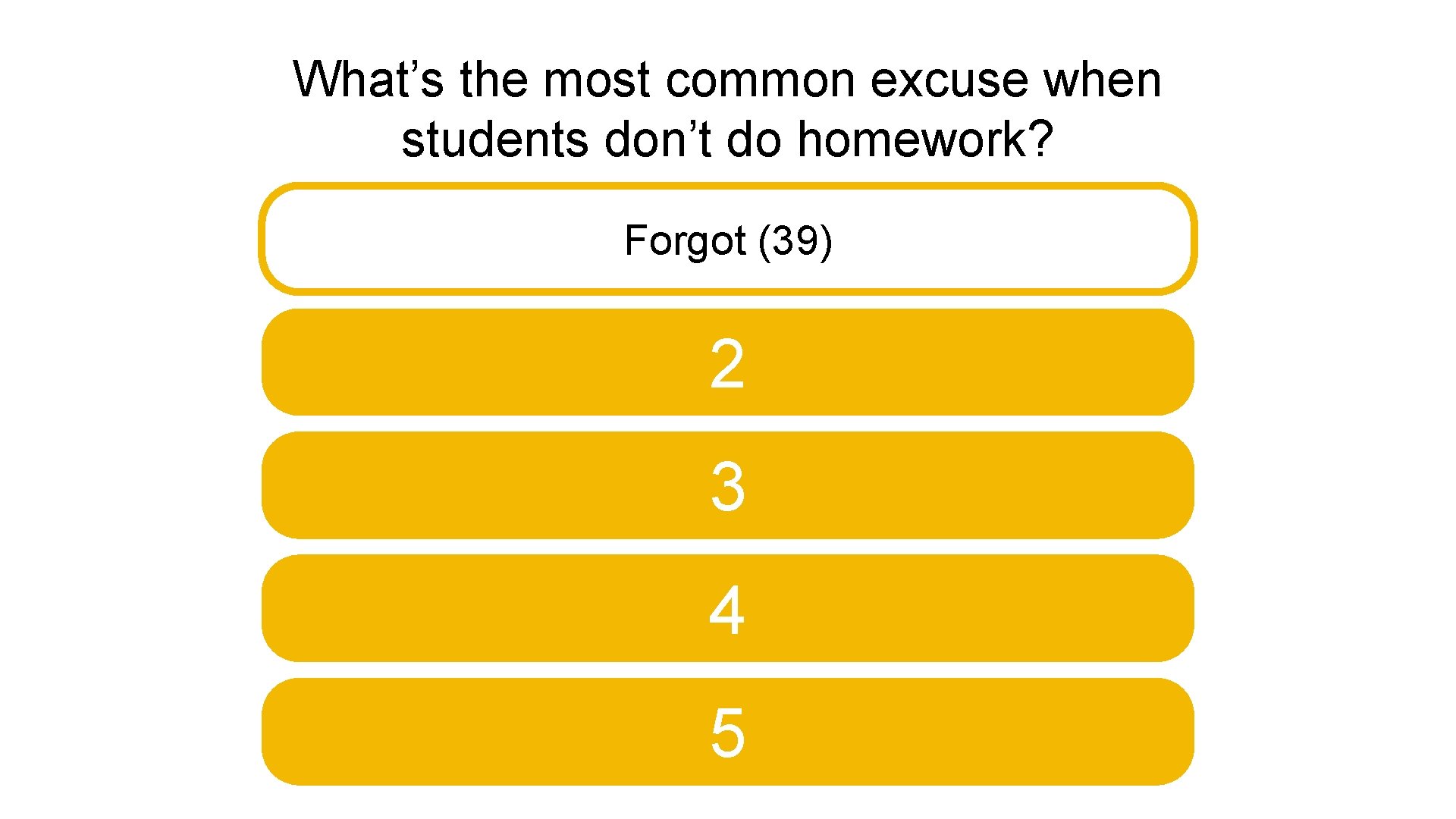 What’s the most common excuse when students don’t do homework? Forgot (39) 2 3