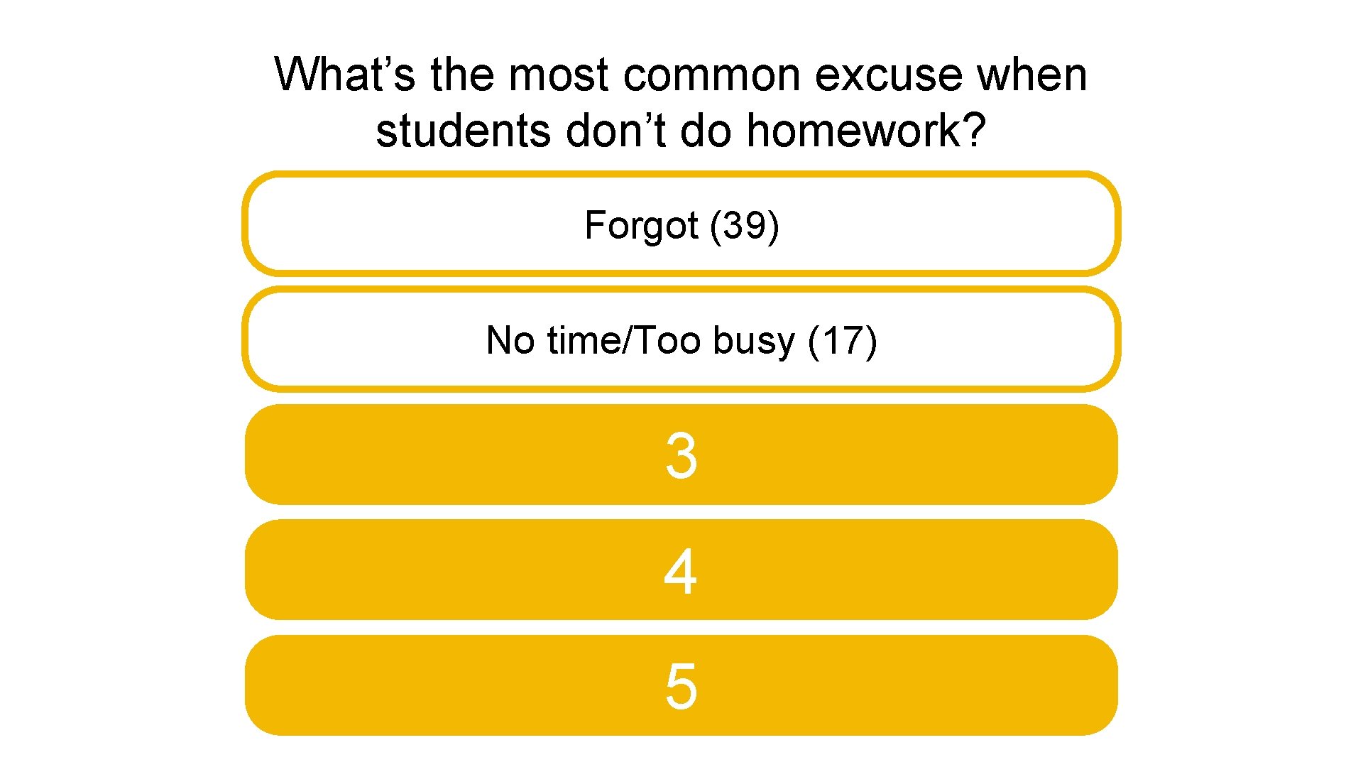 What’s the most common excuse when students don’t do homework? Forgot (39) No time/Too