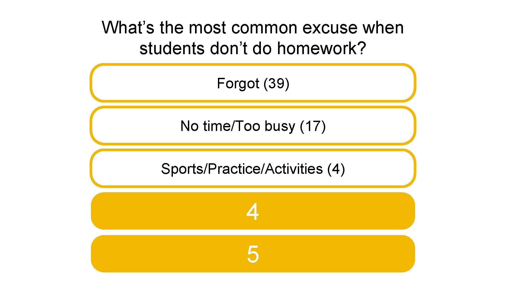 What’s the most common excuse when students don’t do homework? Forgot (39) No time/Too