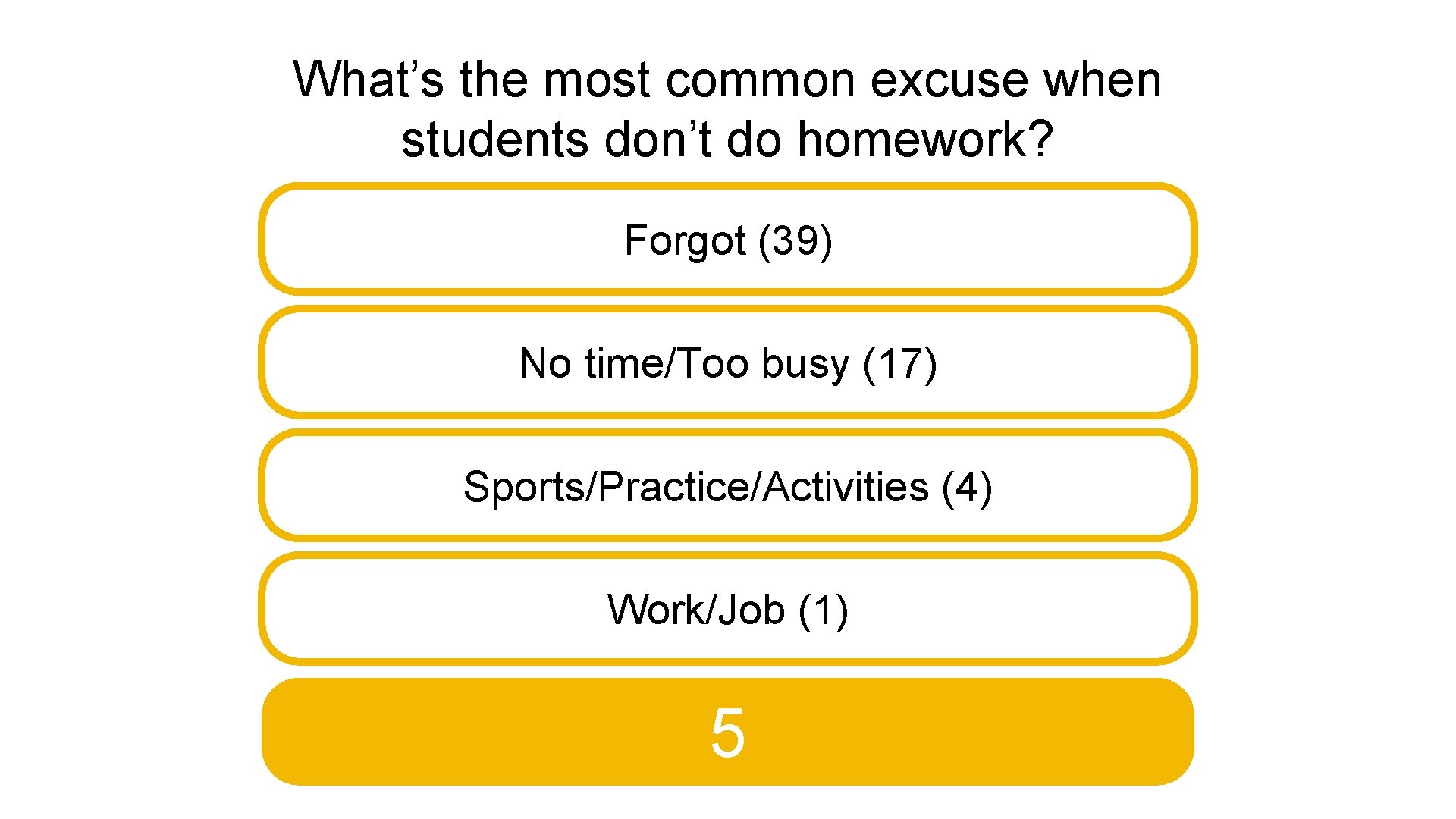 What’s the most common excuse when students don’t do homework? Forgot (39) No time/Too