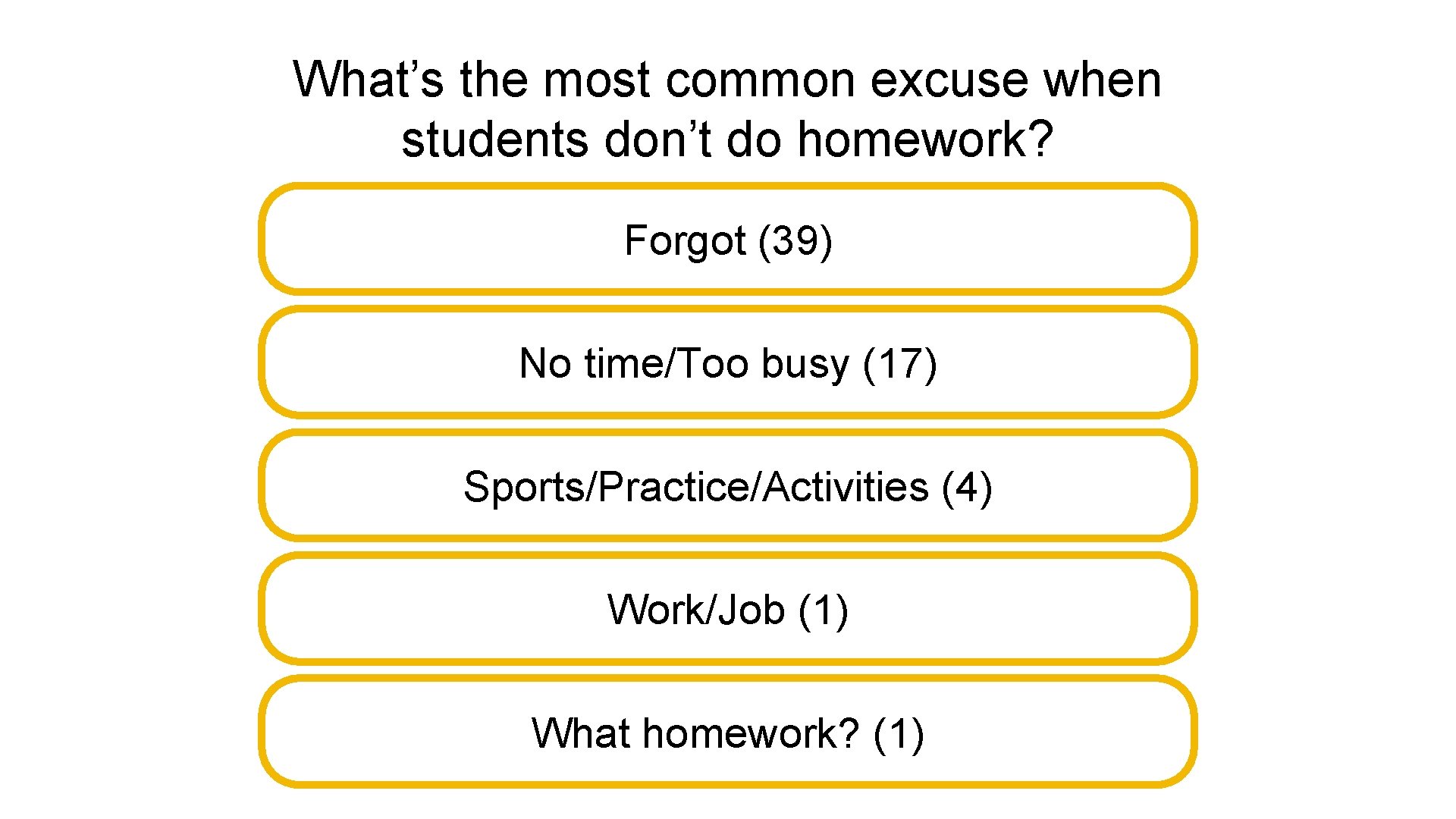 What’s the most common excuse when students don’t do homework? Forgot (39) No time/Too