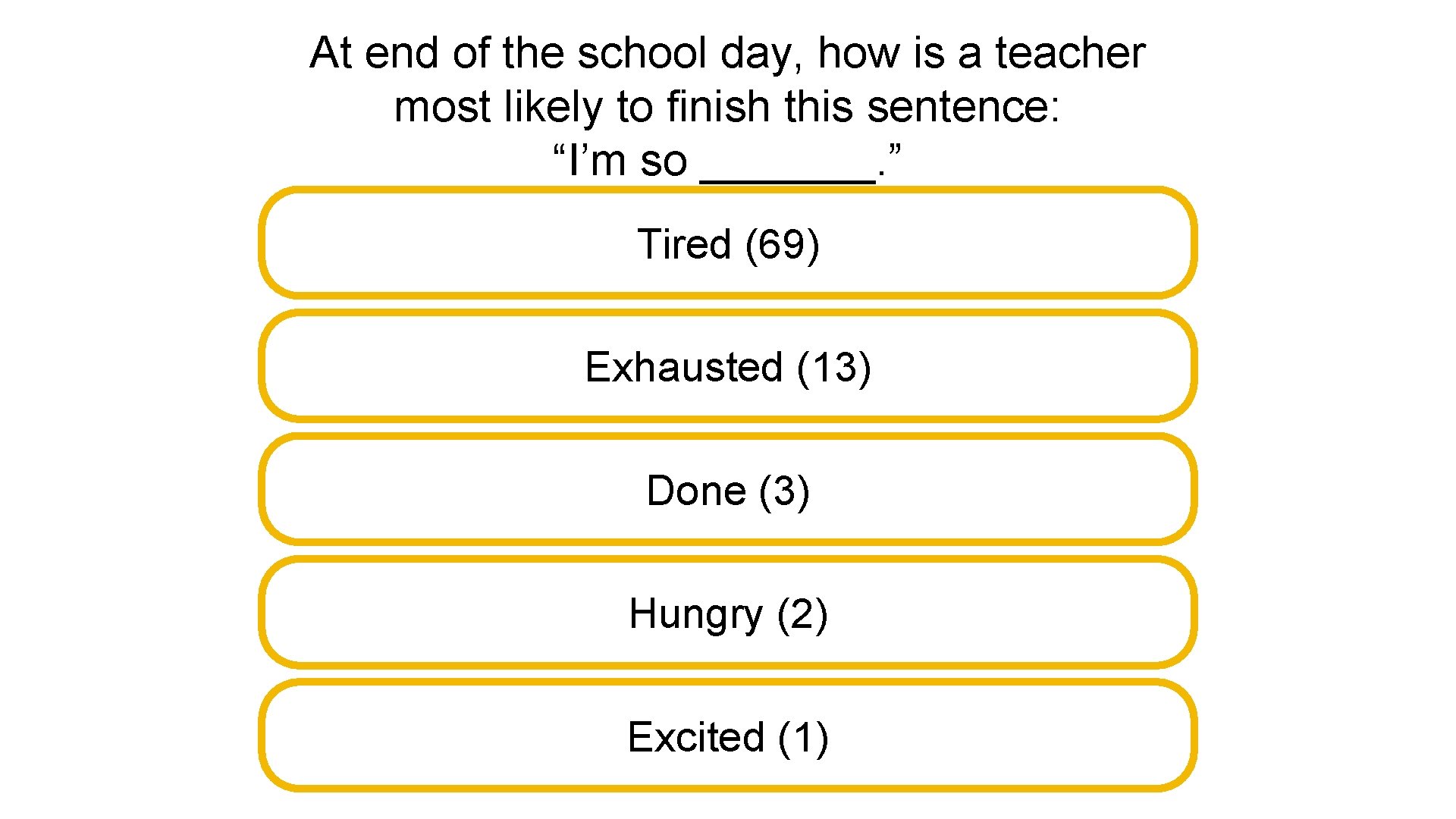At end of the school day, how is a teacher most likely to finish