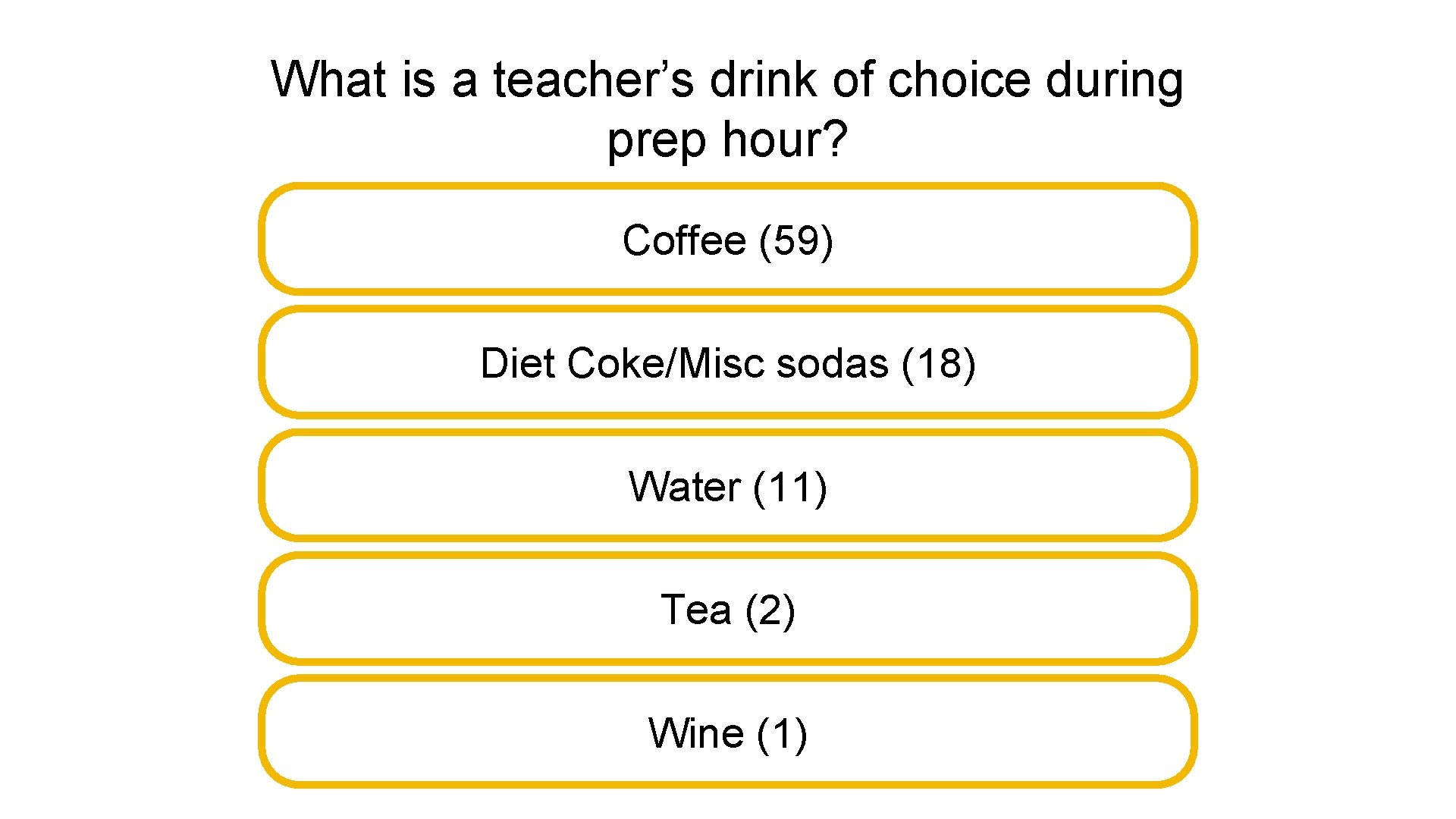 What is a teacher’s drink of choice during prep hour? Coffee (59) Diet Coke/Misc
