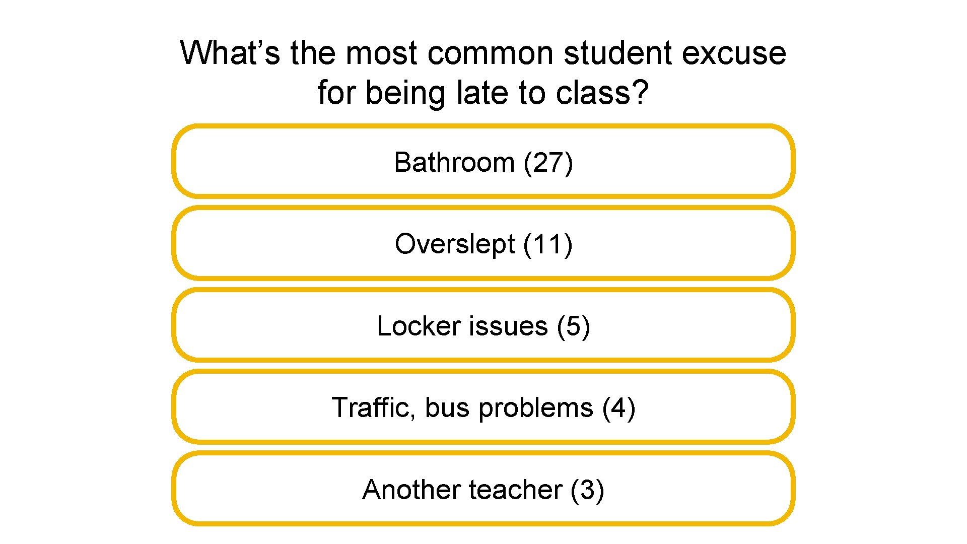 What’s the most common student excuse for being late to class? Bathroom (27) Overslept