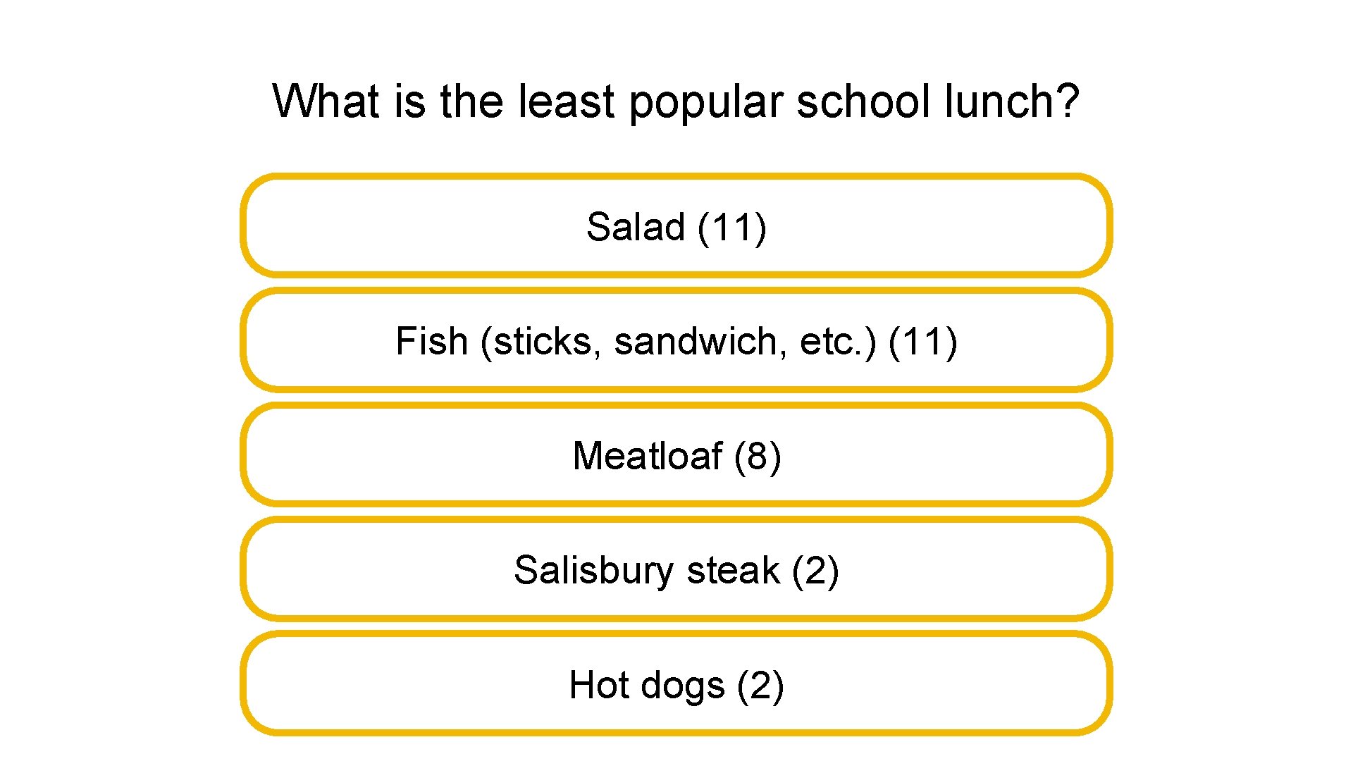 What is the least popular school lunch? Salad (11) Fish (sticks, sandwich, etc. )