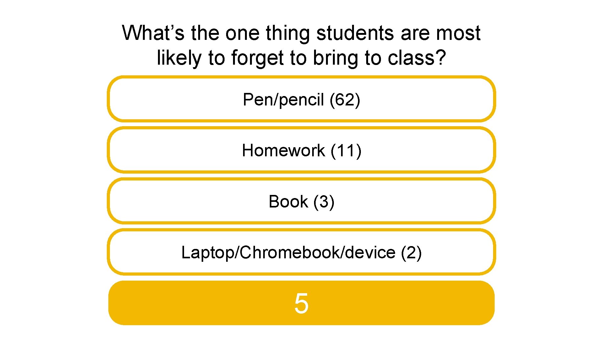 What’s the one thing students are most likely to forget to bring to class?