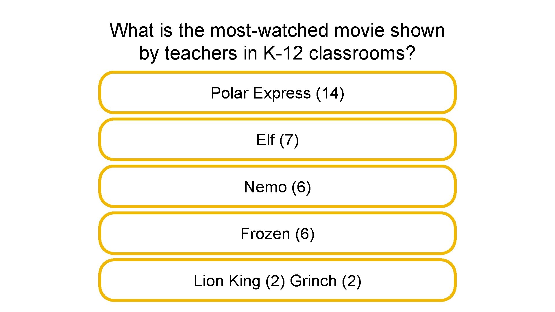 What is the most-watched movie shown by teachers in K-12 classrooms? Polar Express (14)