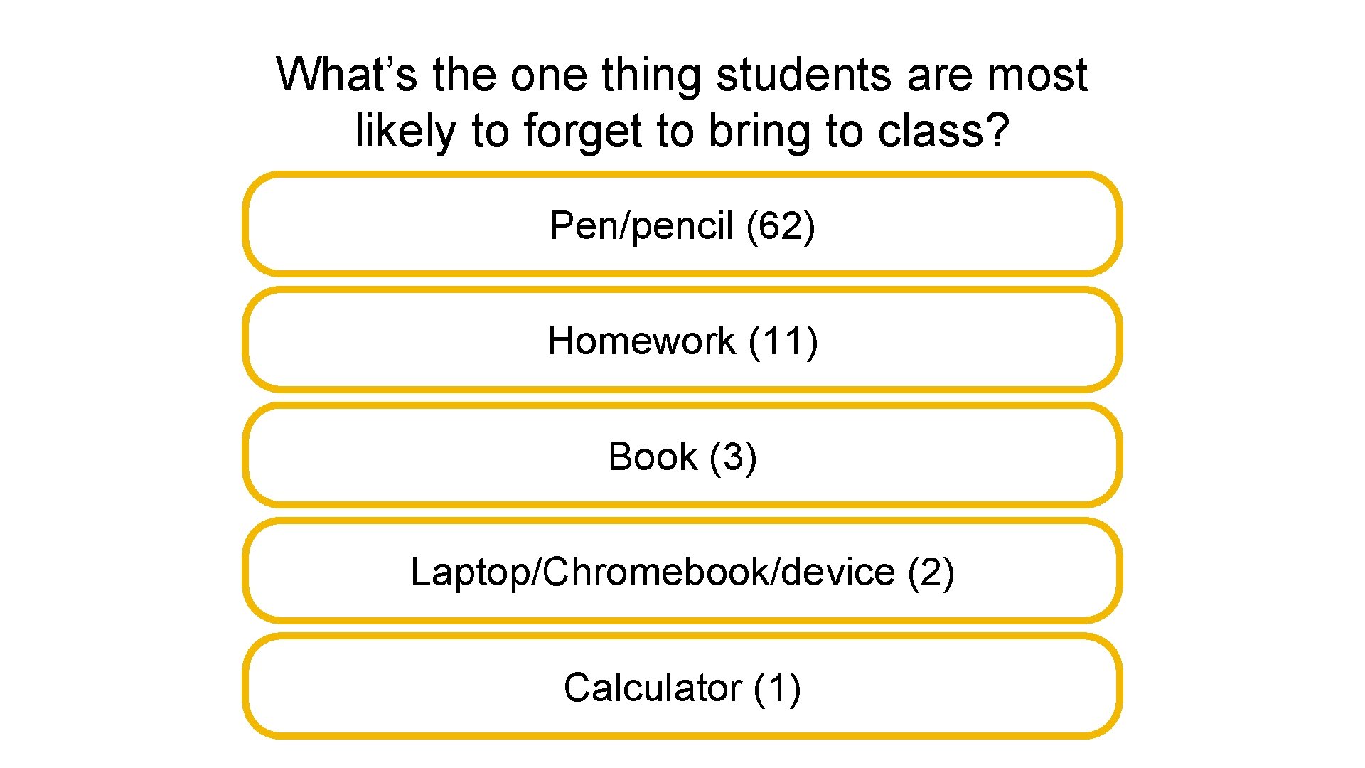 What’s the one thing students are most likely to forget to bring to class?