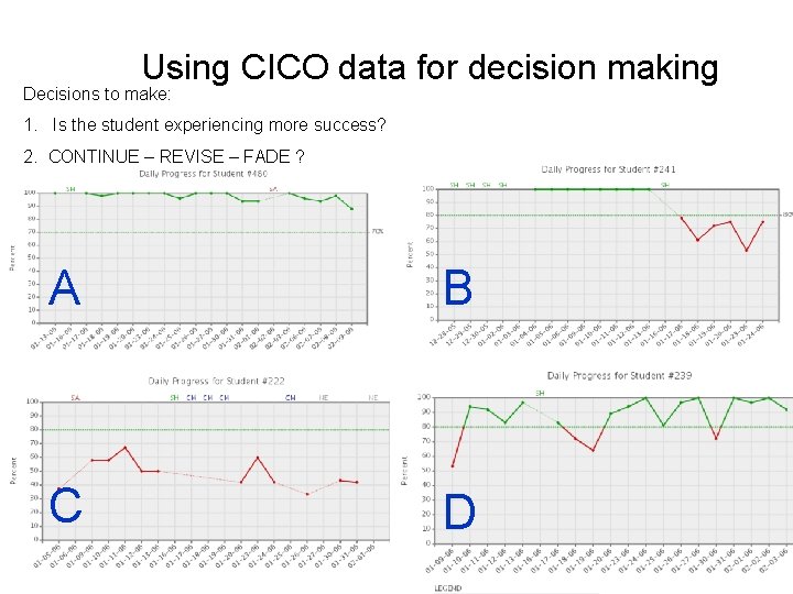 Using CICO data for decision making Decisions to make: 1. Is the student experiencing