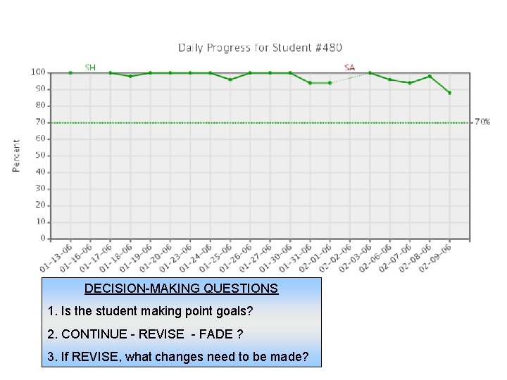 DECISION-MAKING QUESTIONS 1. Is the student making point goals? 2. CONTINUE - REVISE -