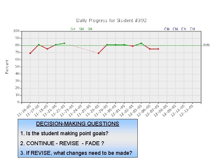 DECISION-MAKING QUESTIONS 1. Is the student making point goals? 2. CONTINUE - REVISE -