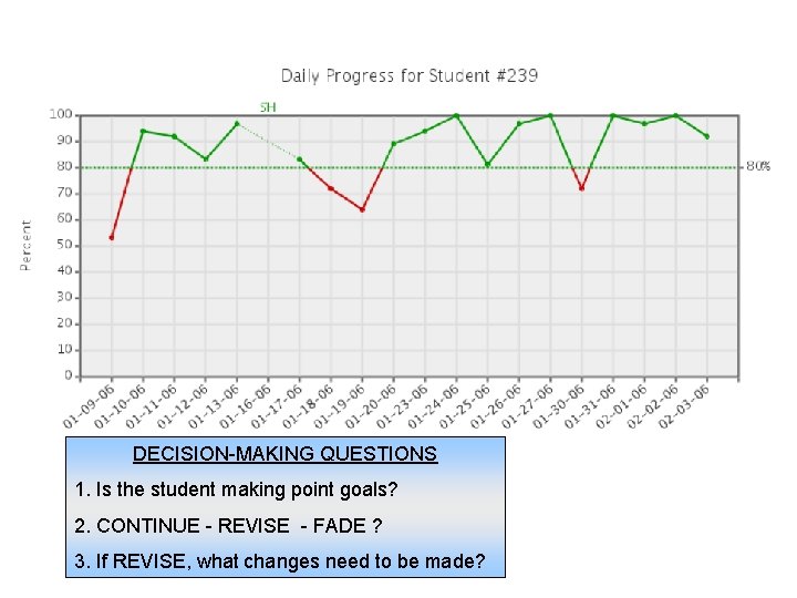 DECISION-MAKING QUESTIONS 1. Is the student making point goals? 2. CONTINUE - REVISE -