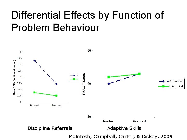 Differential Effects by Function of Problem Behaviour Discipline Referrals Adaptive Skills Mc. Intosh, Campbell,