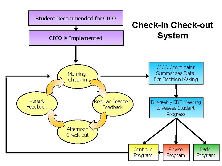 Student Recommended for CICO is Implemented Check-in Check-out System CICO Coordinator Summarizes Data For