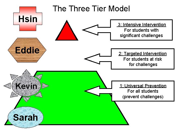 The Three Tier Model Hsin Eddie Kevin Sarah 3: Intensive Intervention For students with