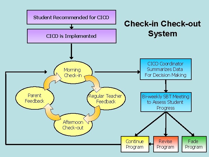 Student Recommended for CICO is Implemented Check-in Check-out System CICO Coordinator Summarizes Data For