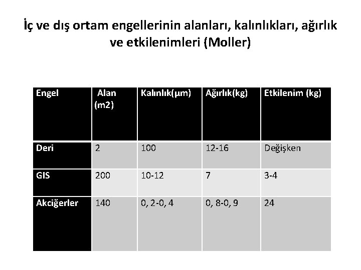 İç ve dış ortam engellerinin alanları, kalınlıkları, ağırlık ve etkilenimleri (Moller) Engel Alan (m