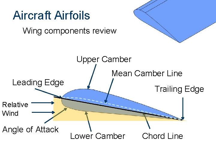 Aircraft Airfoils Wing components review Upper Camber Leading Edge Mean Camber Line Trailing Edge