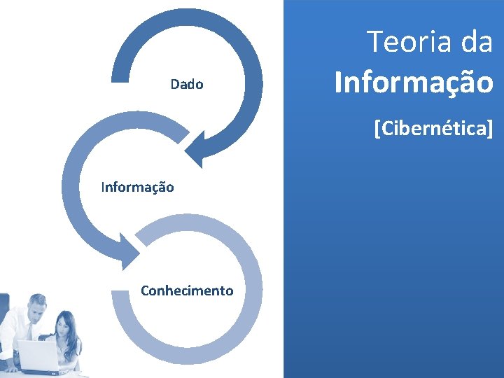 Dado Teoria da Informação [Cibernética] Informação Conhecimento (MELO, 2006) 