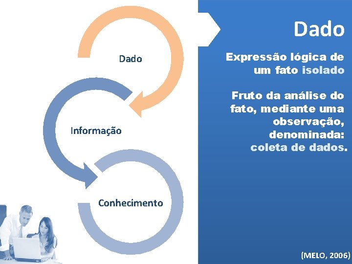 Dado Informação Expressão lógica de um fato isolado Fruto da análise do fato, mediante