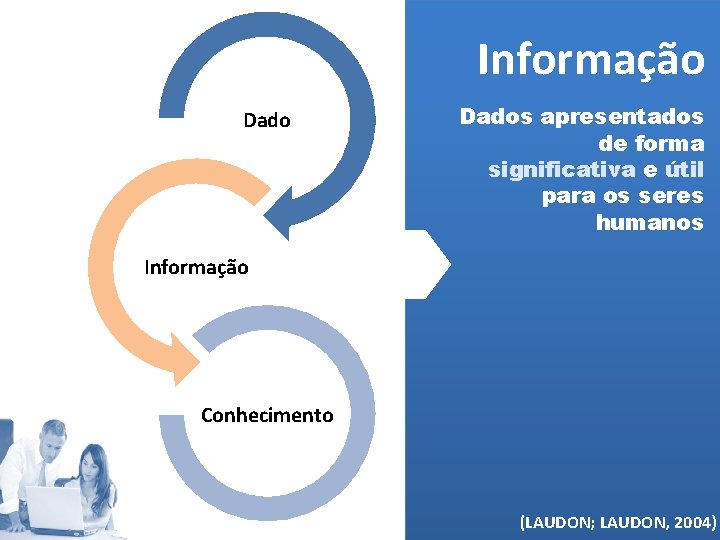 Informação Dados apresentados de forma significativa e útil para os seres humanos Informação Conhecimento