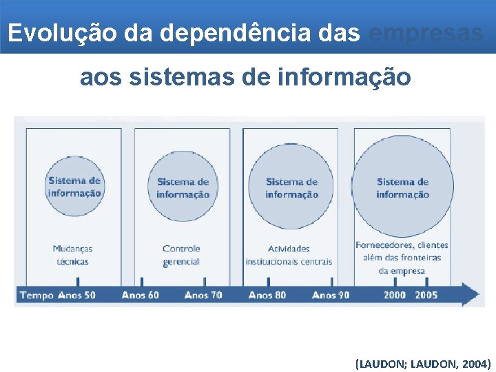 Evolução da dependência das empresas aos sistemas de informação (LAUDON; LAUDON, 2004) 